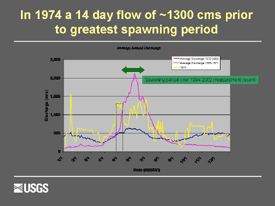 Kootenai River - 14 day flow of 1300 cms prior to greatest spawning period