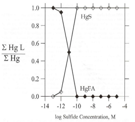 Figure 3. Fraction of fulvic acid- and sulfide-bound inorganic mercury as a function of the total solution sulfide concentration for water composition at site U3, December 1995.