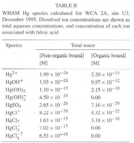 Table 2. WHAM Hg species calculated for WCA 2A, site &3, December 1995.