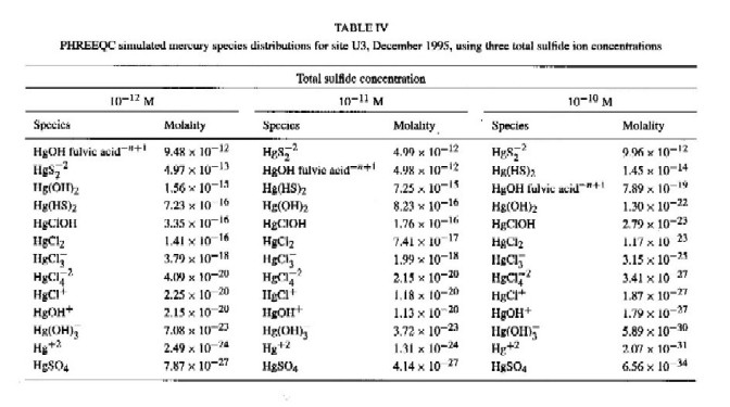 Table 4. PHREEQC simulated mercury species distributions for site U3, December 1995, using three total sulfide ion concentrations.