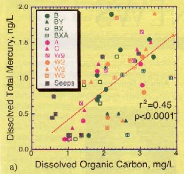 Fig4. a) Dissolved Organic Carbon, mg/L