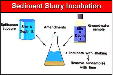 Illustration showing sediment processing steps to develop microcosm incubation bottles.