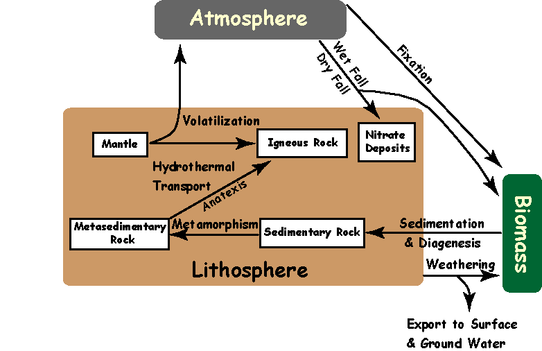 Diagram illustrating Nitrogen sources from bedrock.
