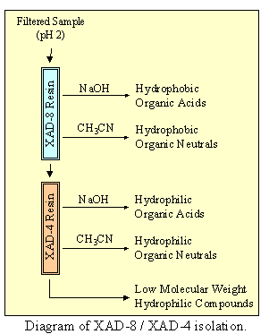 Diagram of XAD-8/XAD-4