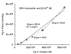 Binding constants graph