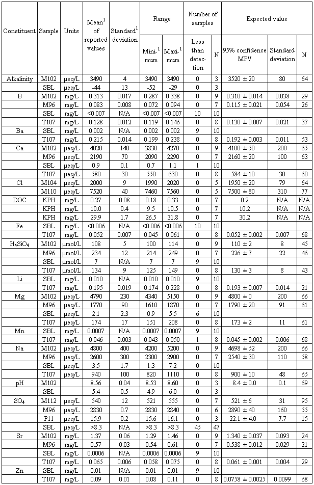 Table 3 Summary Statistics For Standard Reference Water