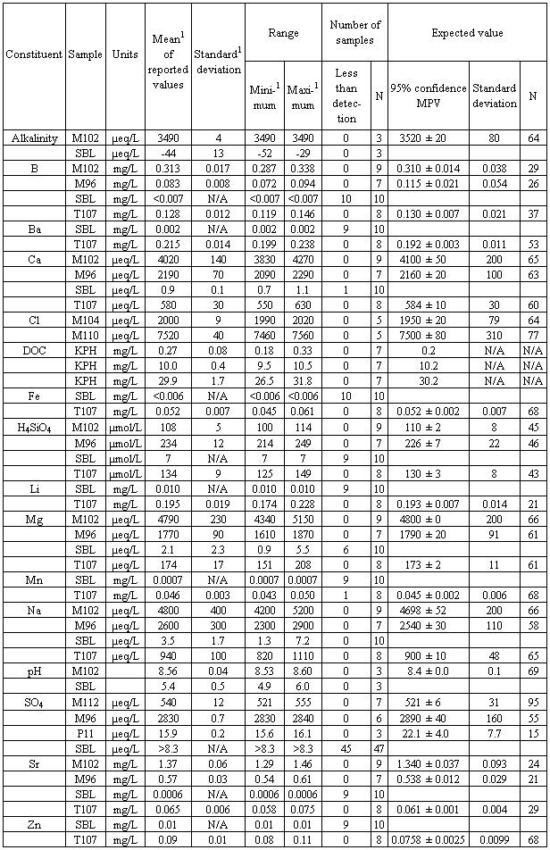 table present 10 value for Summary   3. statistics Table standard reference