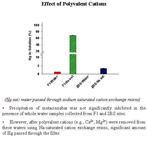 Polyvalent cations chart