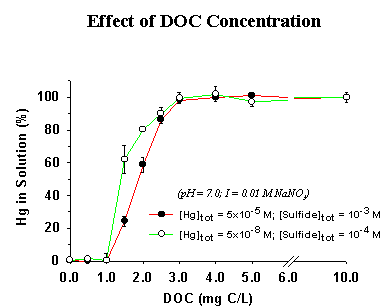 DOC concentration graph