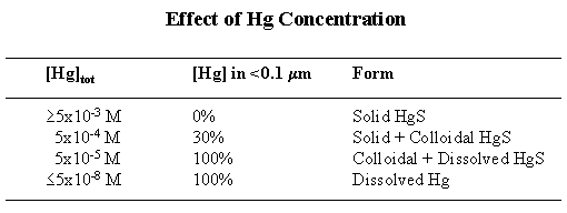 Effect of Hg concentration table